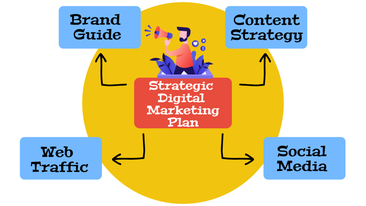 Strategic Digital Marketing with NBM for your business.