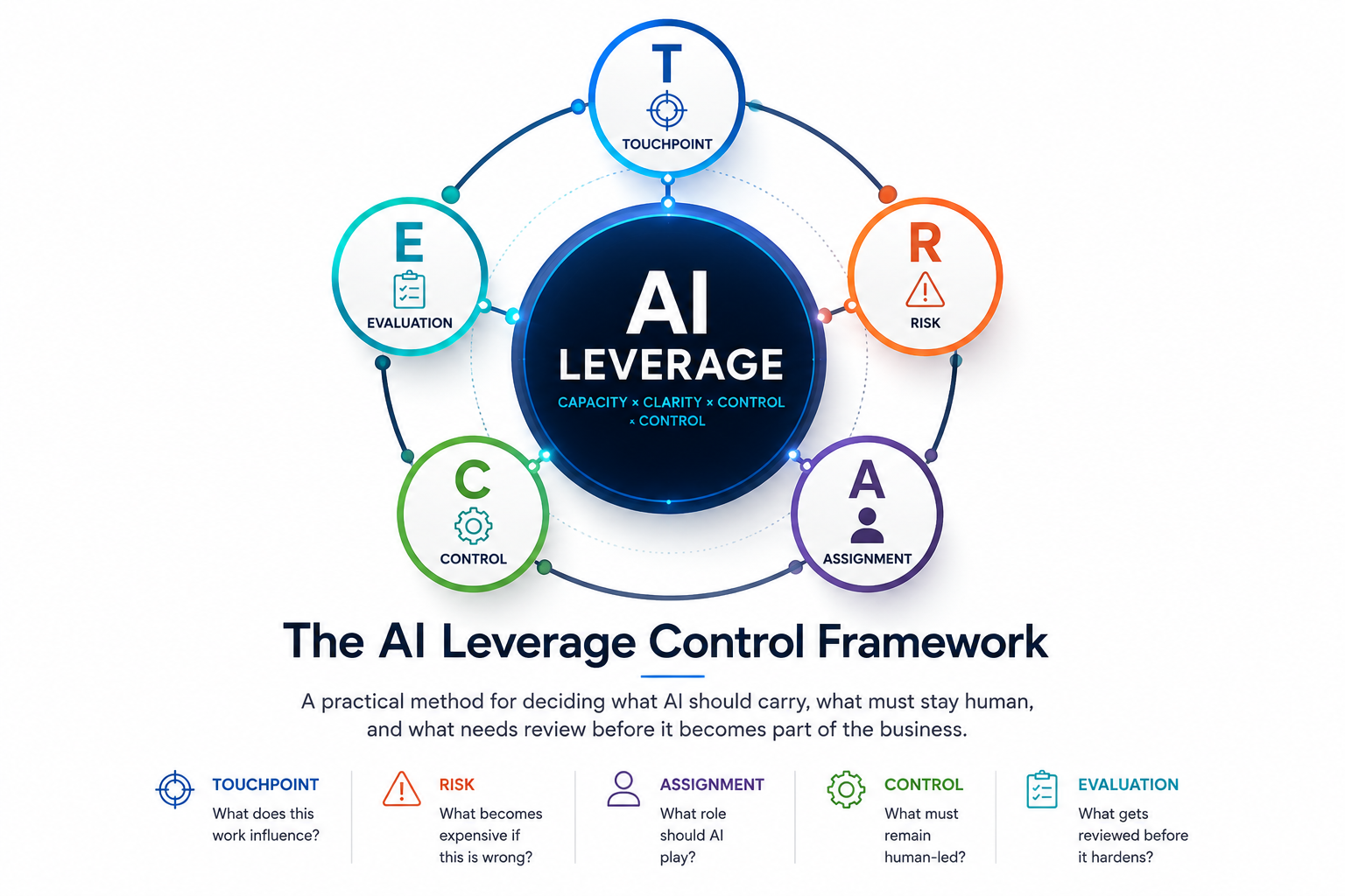 The AI Leverage Control Framework showing the five-part TRACE method: Touchpoint, Risk, Assignment, Control, and Evaluation.
