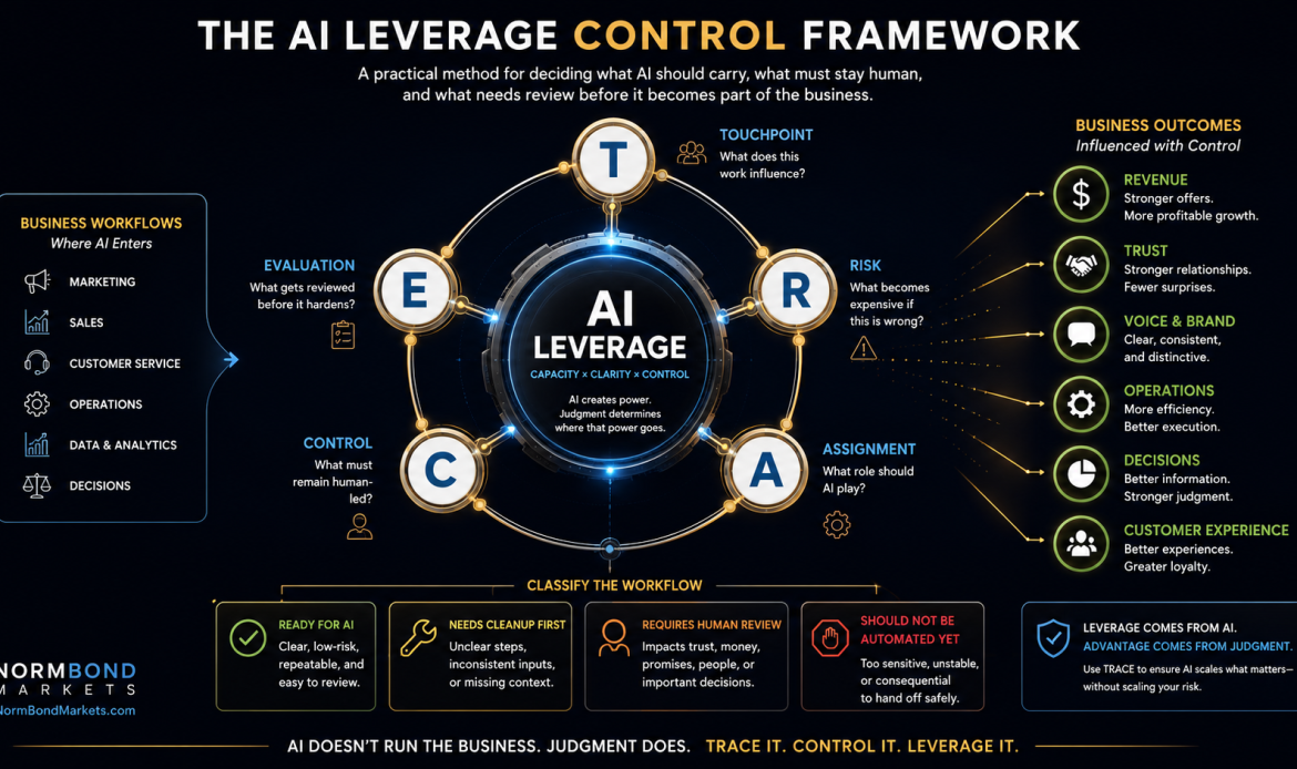 Full AI Leverage Control Framework infographic showing TRACE workflow classification, human controls, risks, and business outcomes.